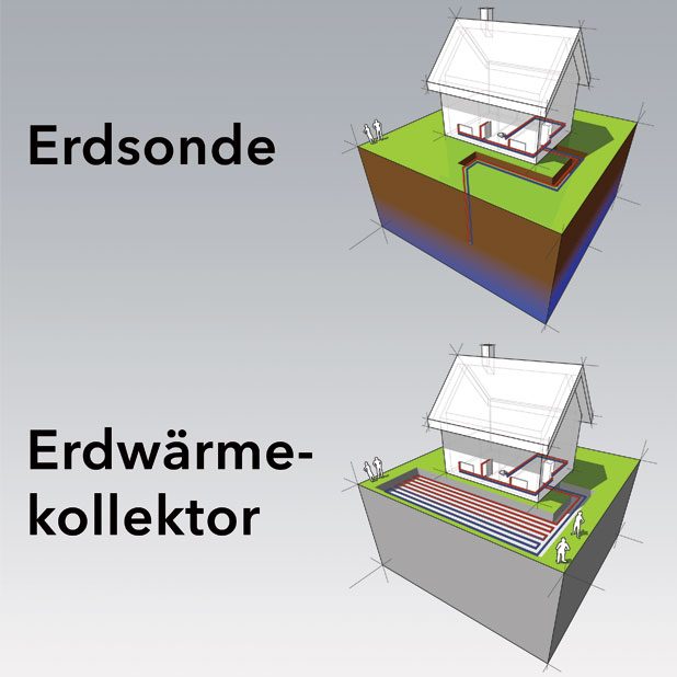 Sole-Wasser Wärmepumpen