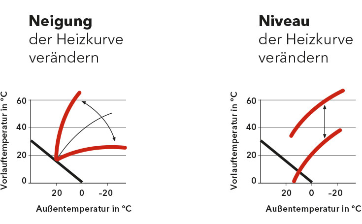 Darstellung von Neigung und Niveau der Heizkurve