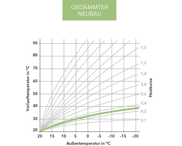 Heizkurve - Beispiel gut gedämmter Neubau