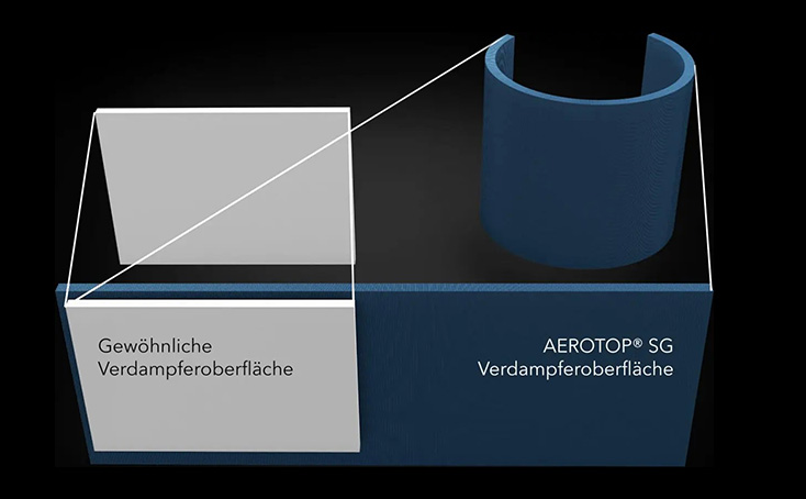 Zeichnung der Verdampferoberfläche der AEROPTOP SG im Vergleich zu gewöhnlichen Verdampferoberflächen