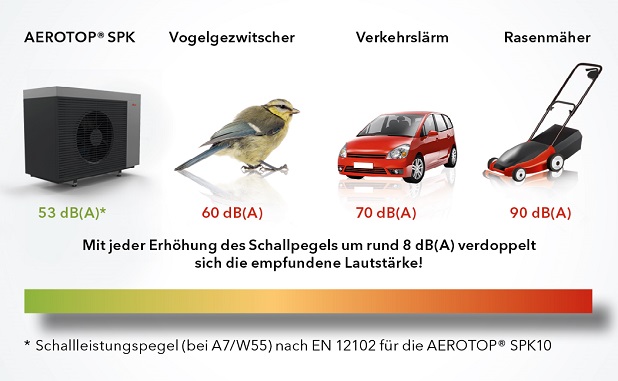 Übersicht über Schallleistungen von der AEROTOP SPK über einen Vogel und ein Auto bis zum Rasenmäher