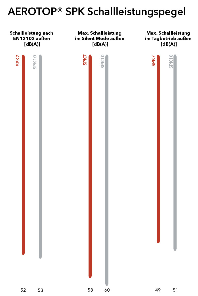 Schallleistungspegel gekennzeichnet für die AEROTOP SPK7 und SPK10 in verschiedenen Modi