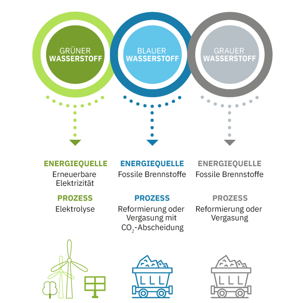 Infografik, die grünen, blauen und grauen Wasserstoff anhand ihrer Energiequellen und Herstellungsverfahren gegenüberstellt.